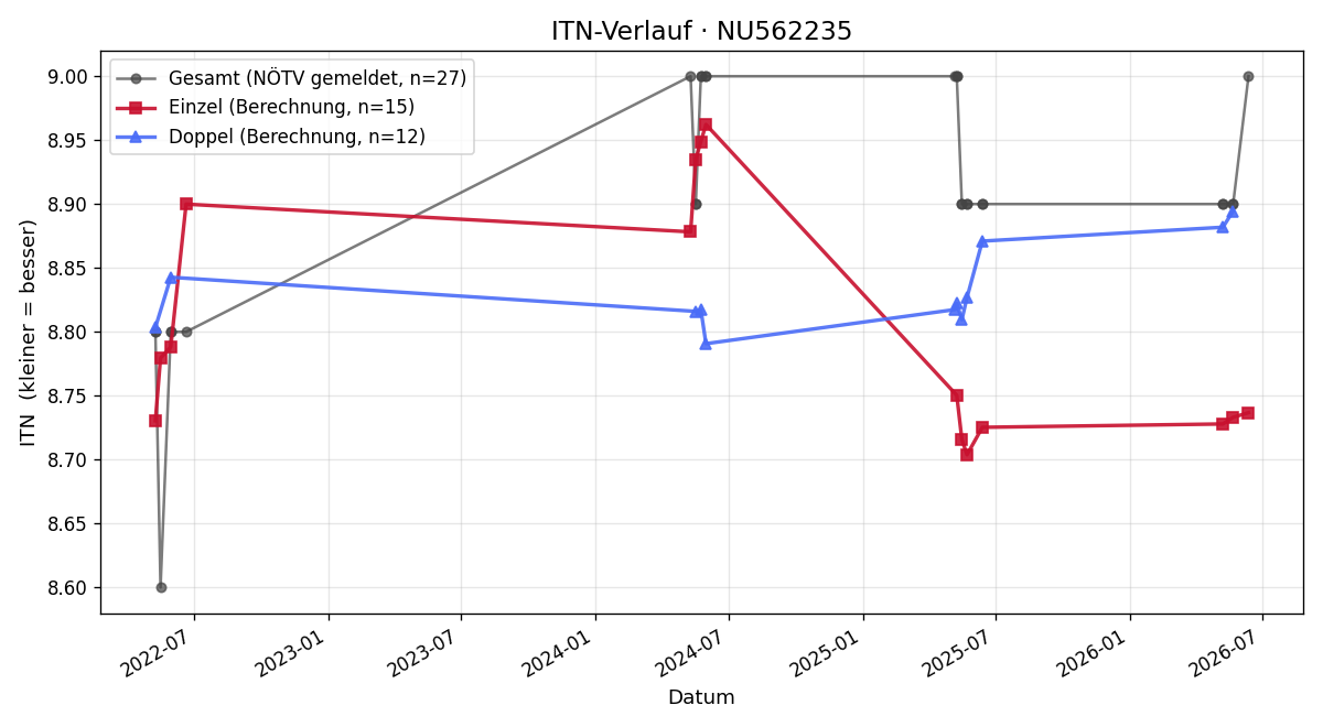 ITN-Verlauf Friedrich Germin