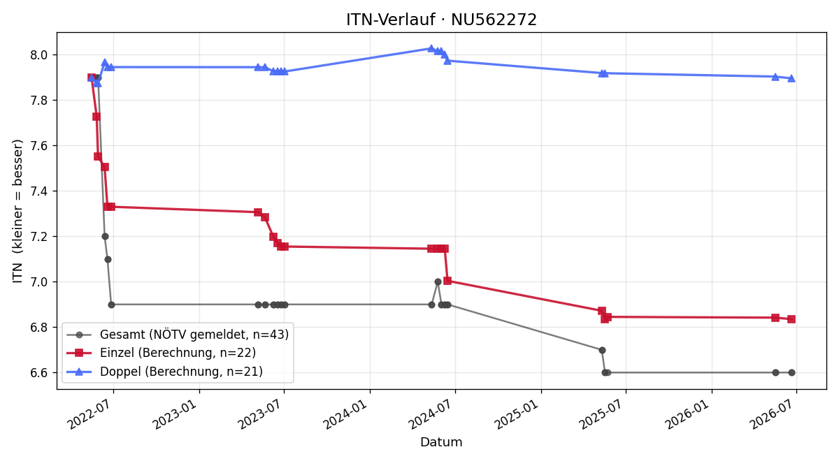 ITN-Verlauf Lukas Hörth