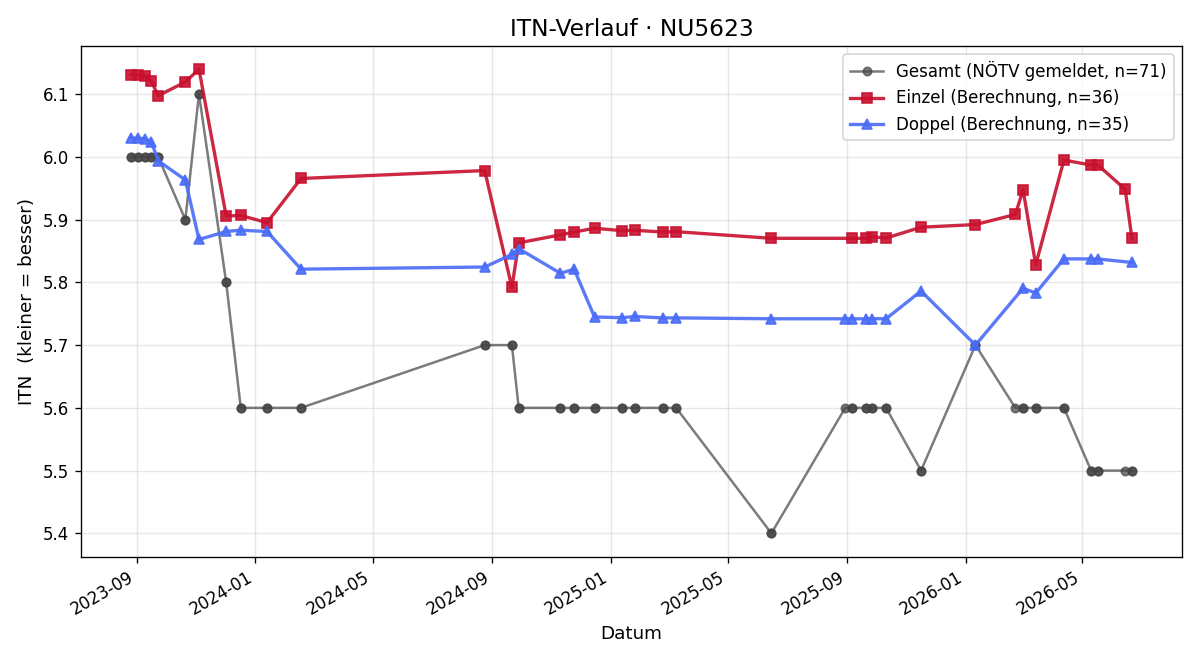 ITN-Verlauf Thomas Ranz