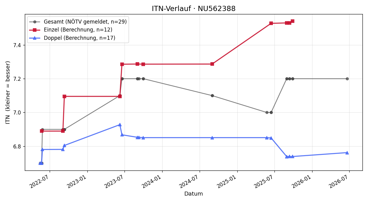 ITN-Verlauf Alfred Bayr