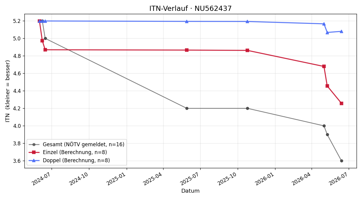 ITN-Verlauf Paul Brammen