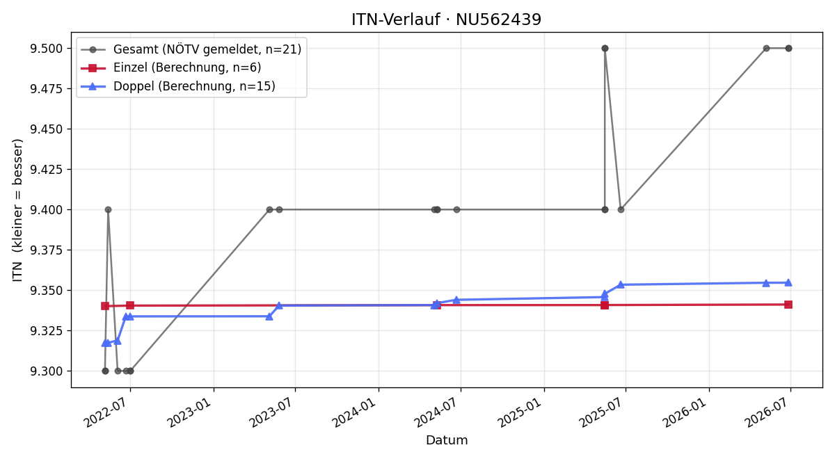 ITN-Verlauf Günther Jirout