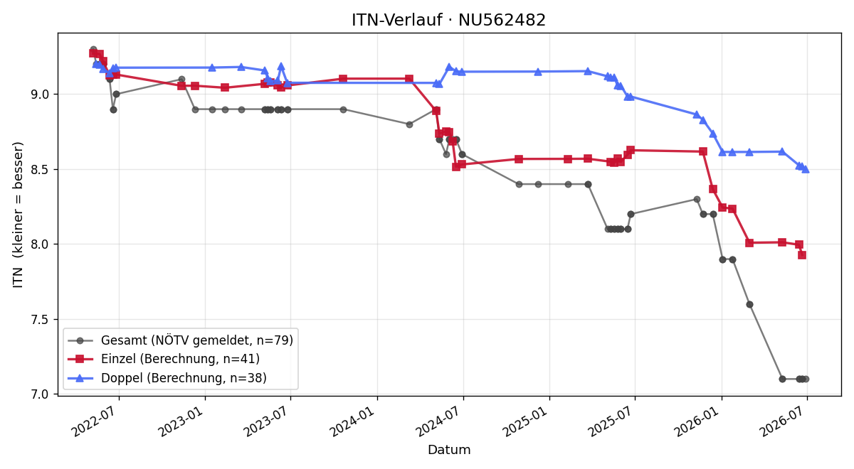 ITN-Verlauf Kilian Wolfram