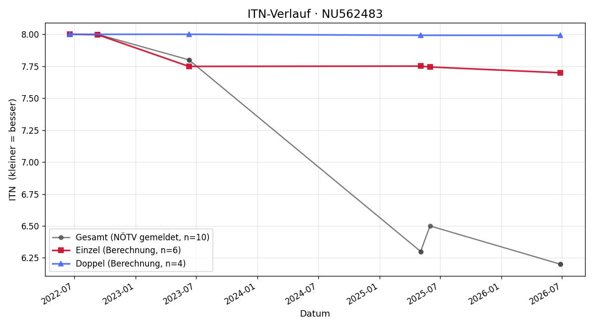 ITN-Verlauf Johannes Umdasch