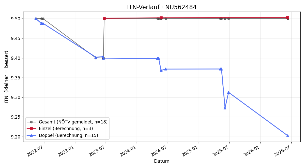 ITN-Verlauf Alice Bader