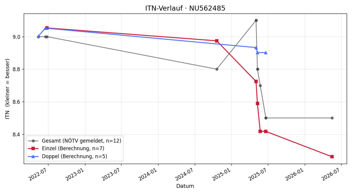 ITN-Verlauf Tina Schefke