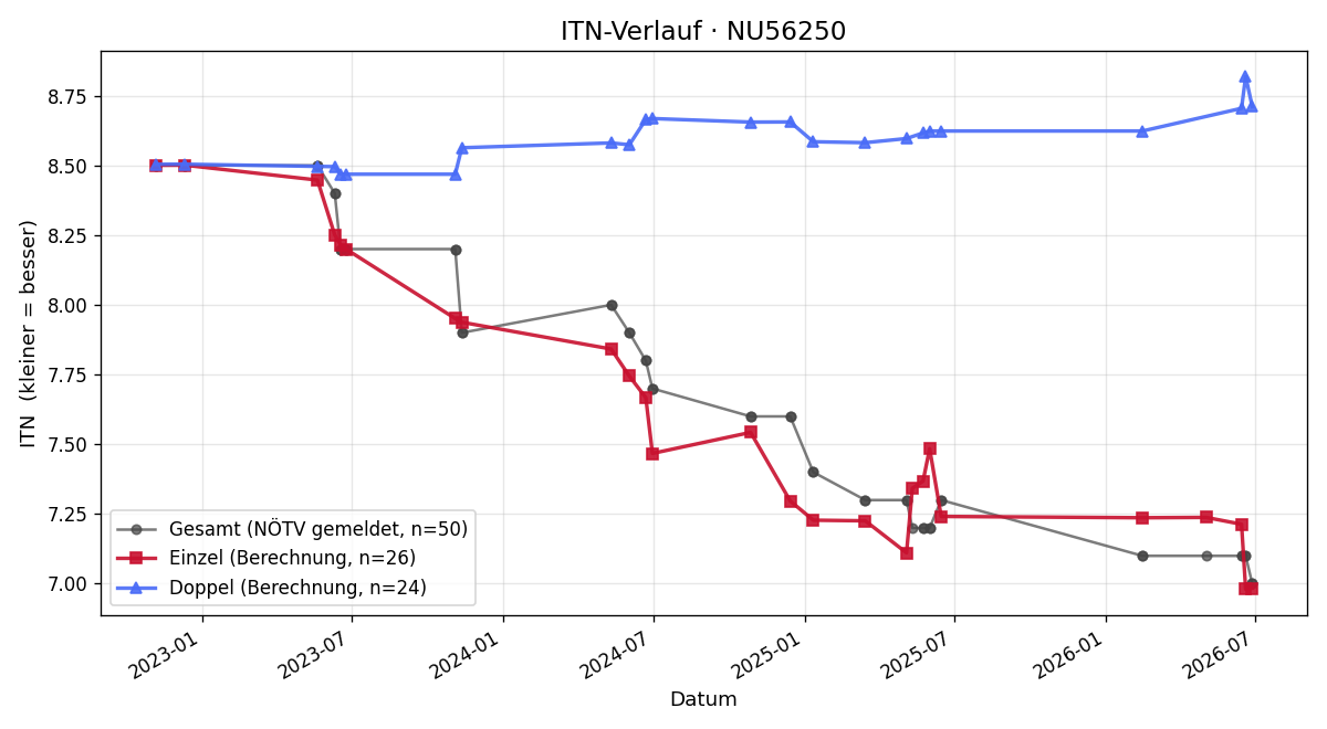 ITN-Verlauf Hannes Taurer