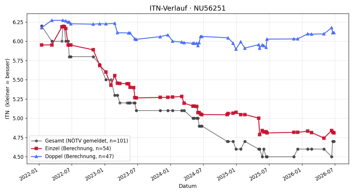 ITN-Verlauf Michael Taurer