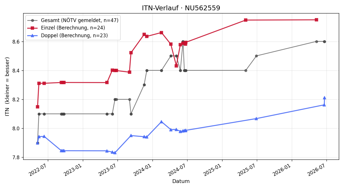 ITN-Verlauf Dietmar Authried