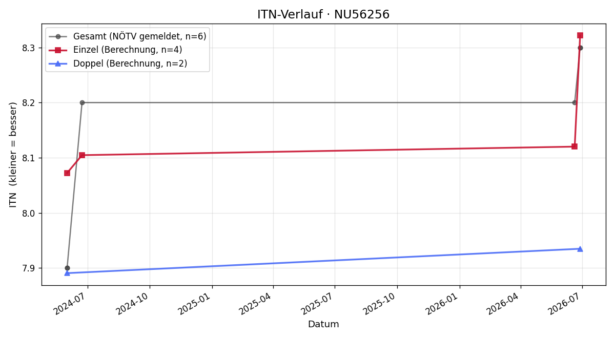 ITN-Verlauf Günter Mostbauer