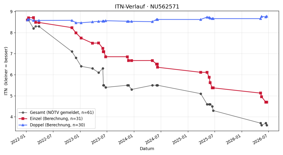 ITN-Verlauf Paul Reisenbichler
