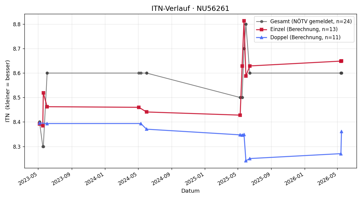 ITN-Verlauf Andrea Nebel