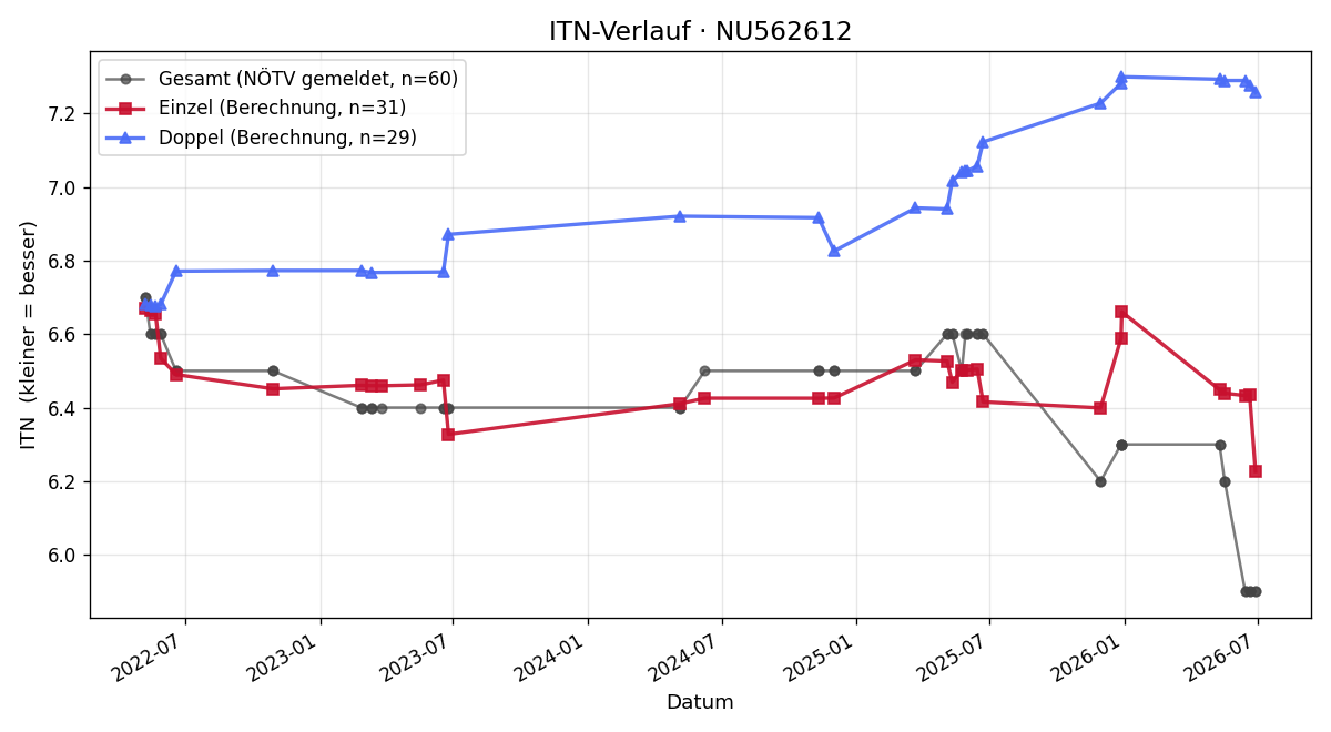 ITN-Verlauf Michael Fritsch