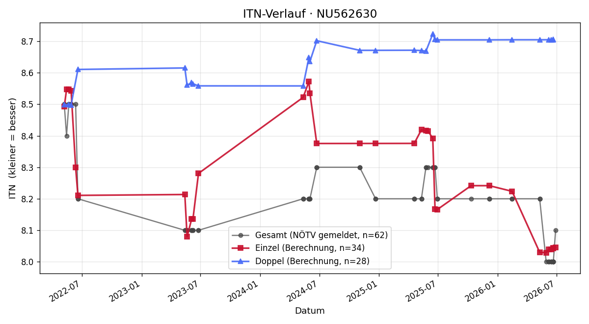 ITN-Verlauf Patrick Volkert