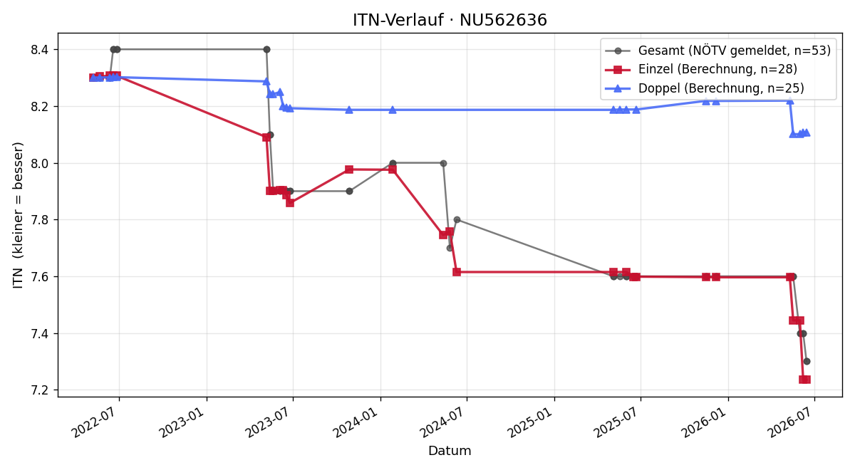 ITN-Verlauf Raphael Koberger