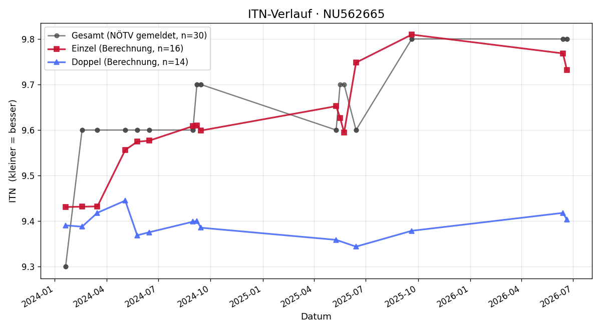 ITN-Verlauf Gabriela Walchhütter