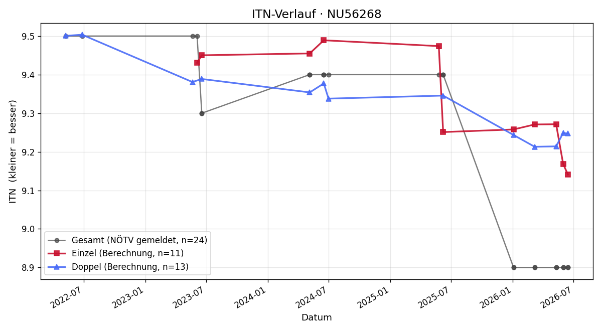 ITN-Verlauf Markus Kraus