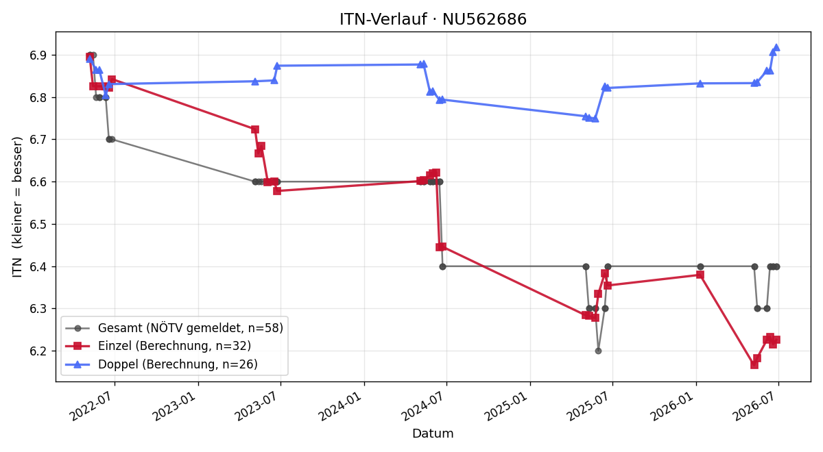 ITN-Verlauf Carmen Fink