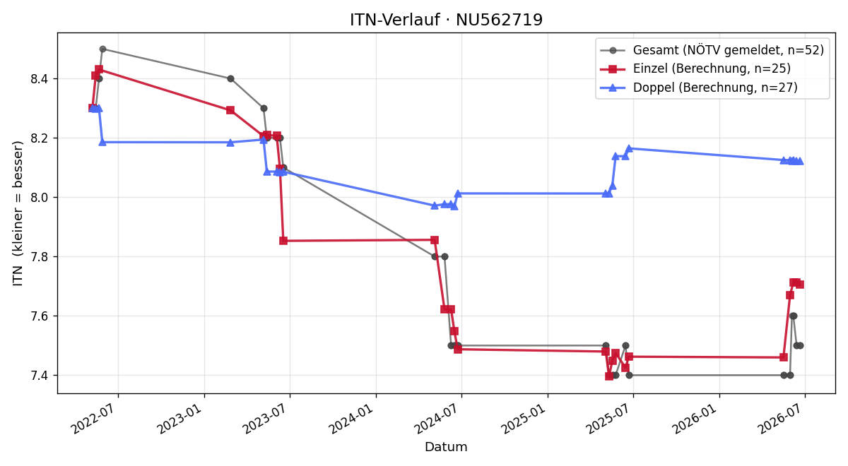 ITN-Verlauf Philip Leeb