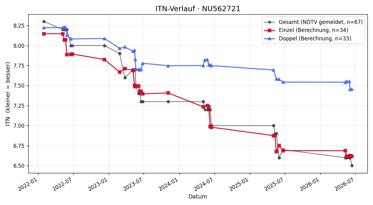 ITN-Verlauf Philipp Hölsche