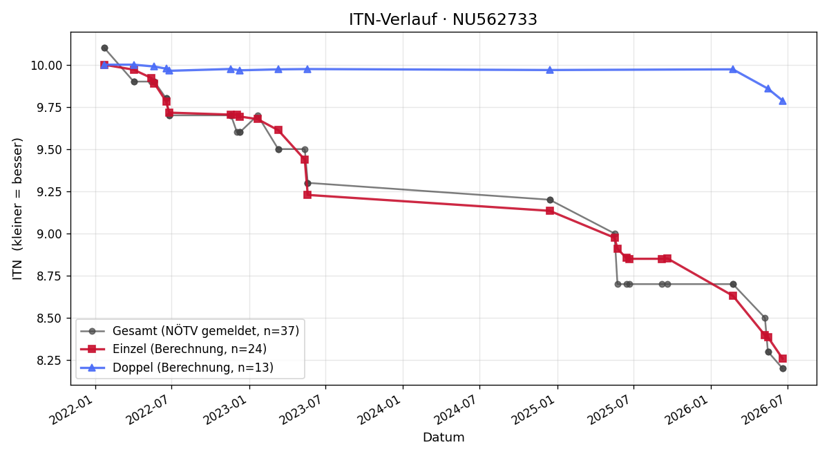 ITN-Verlauf Michelle Katrin Luther