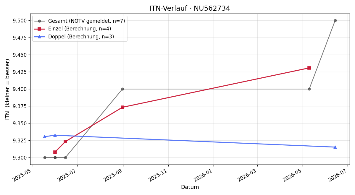 ITN-Verlauf Fabio Kern