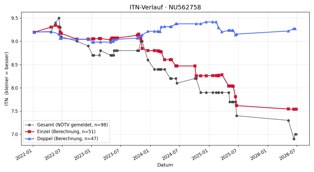 ITN-Verlauf Fabian Vogelhuber