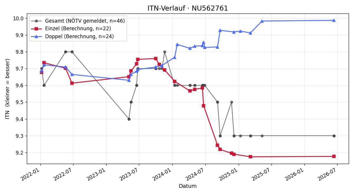 ITN-Verlauf Timo Luger