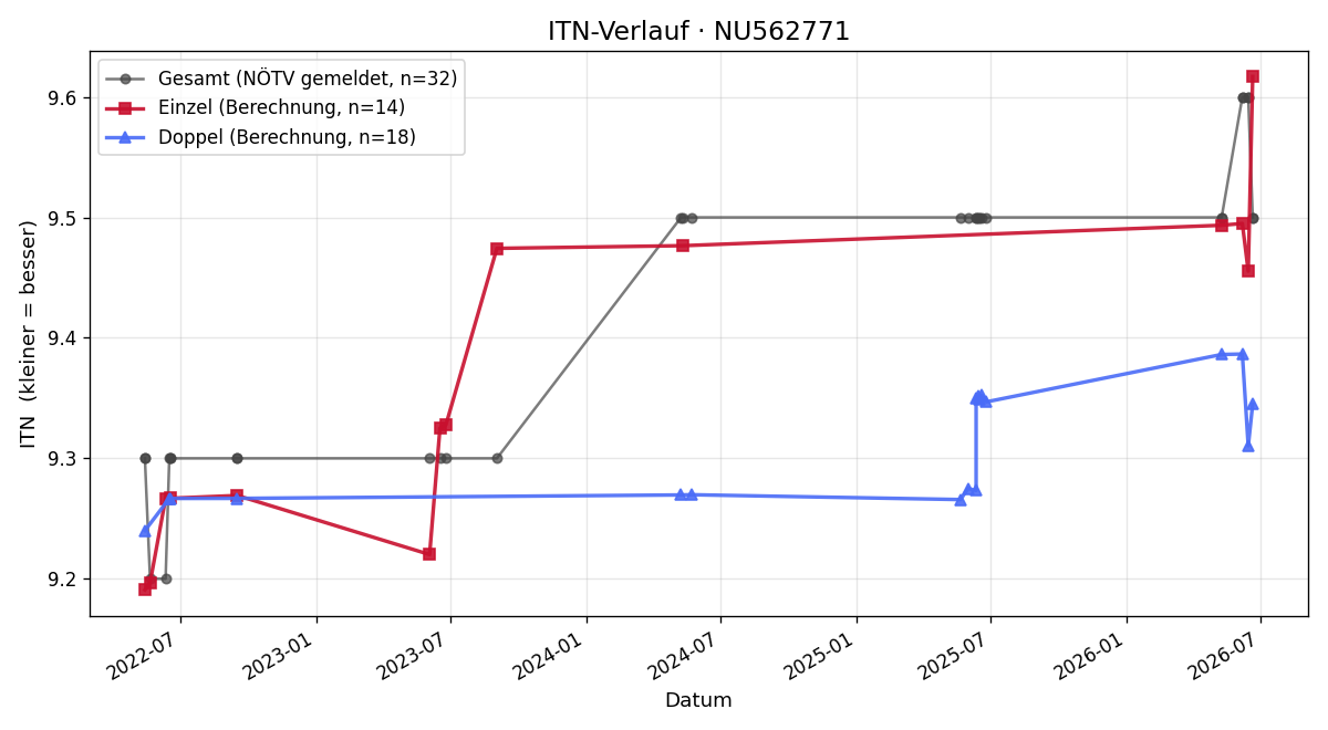 ITN-Verlauf Sanela Skorjanz