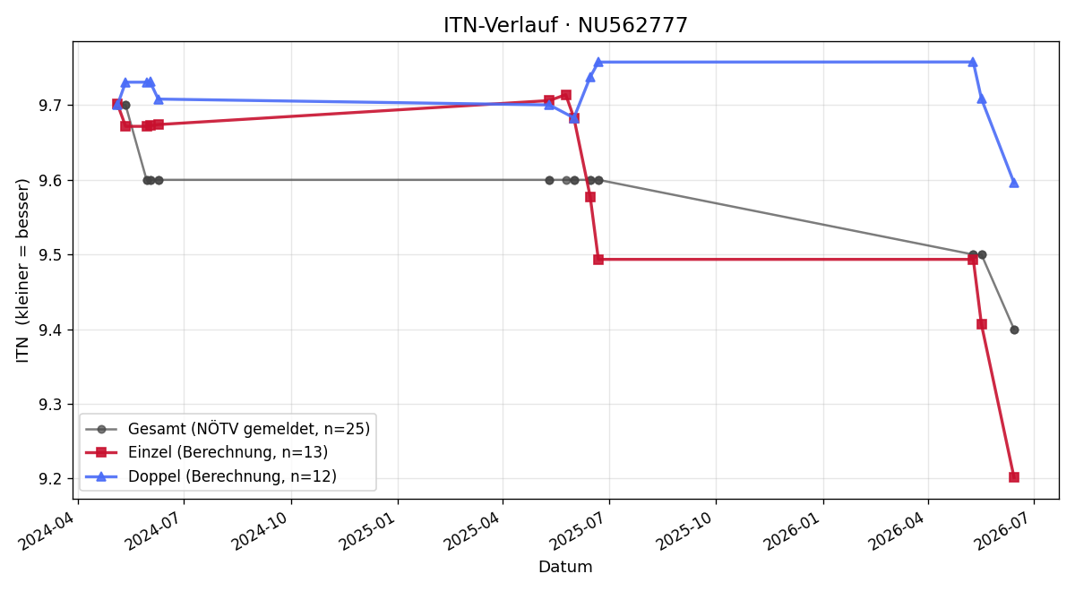 ITN-Verlauf Julian Falmbigl