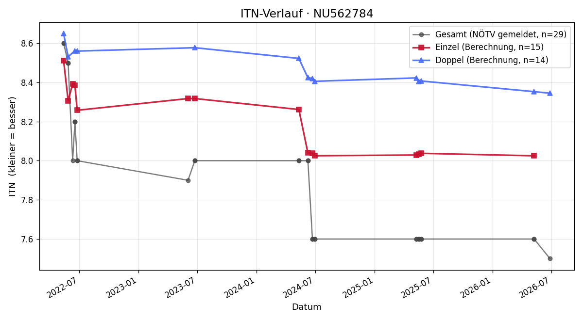 ITN-Verlauf Hannah Grünberger