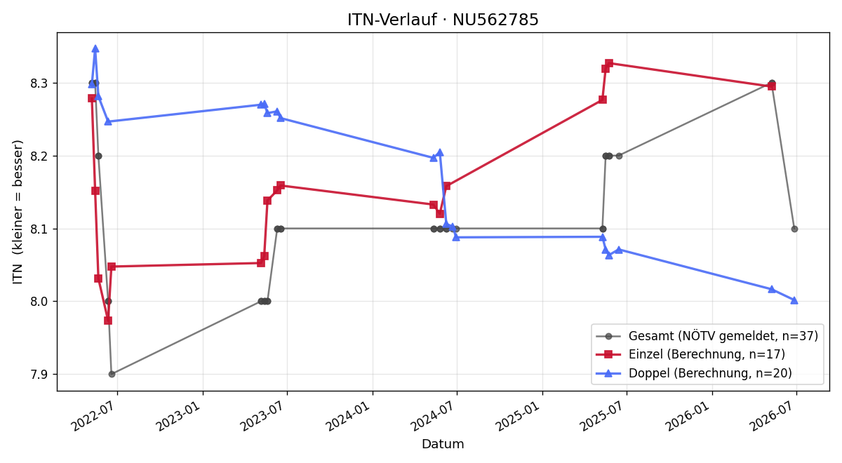 ITN-Verlauf Lea Hauk