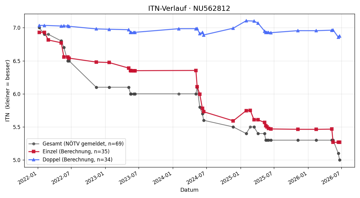 ITN-Verlauf Fabian Schier