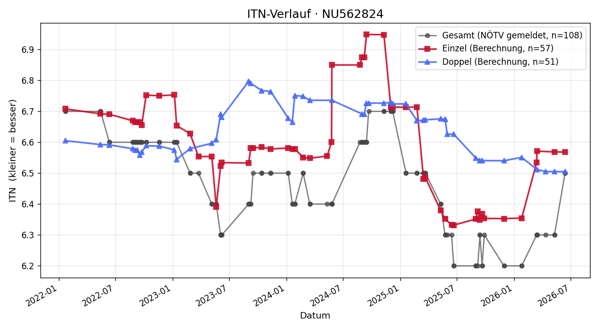ITN-Verlauf Roman Riesner