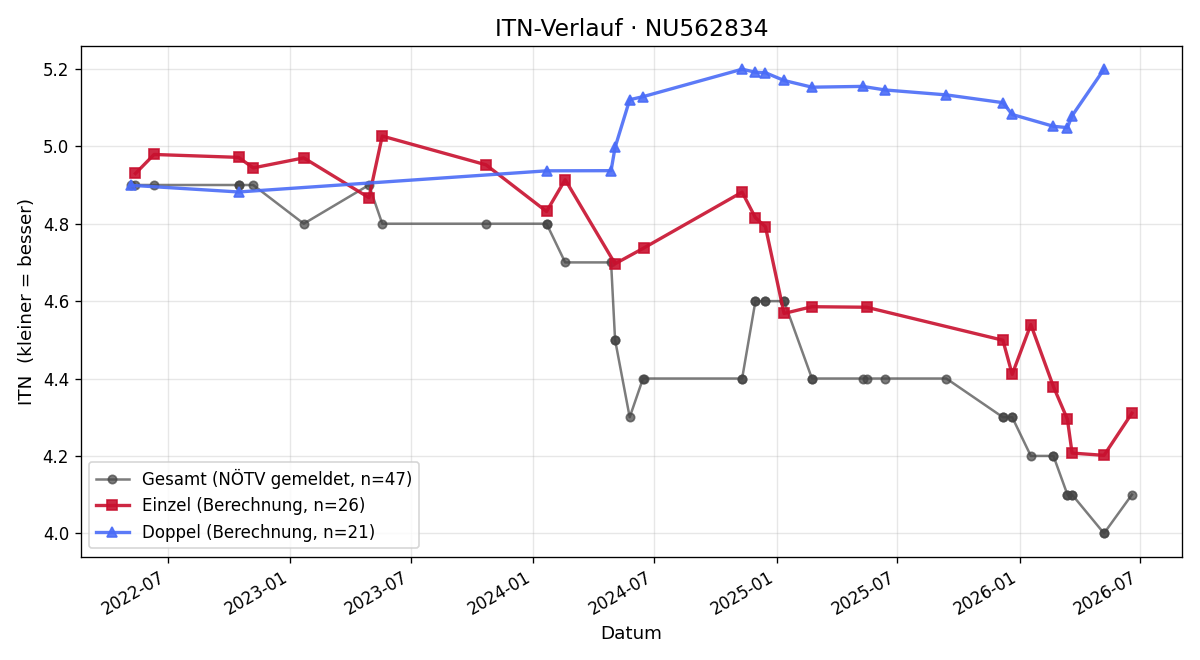 ITN-Verlauf Stephan Schiffner