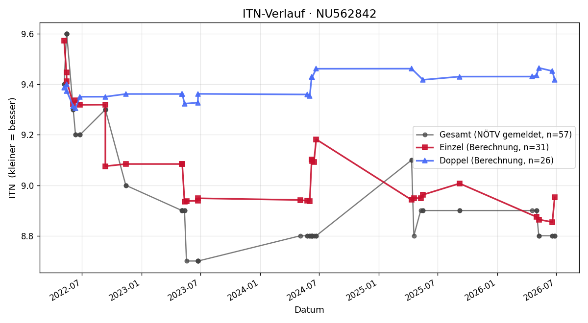 ITN-Verlauf Laura Paltram