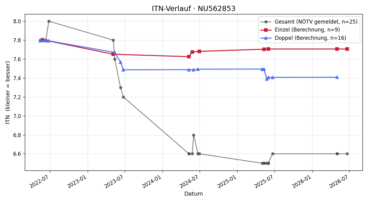ITN-Verlauf Johannes Part