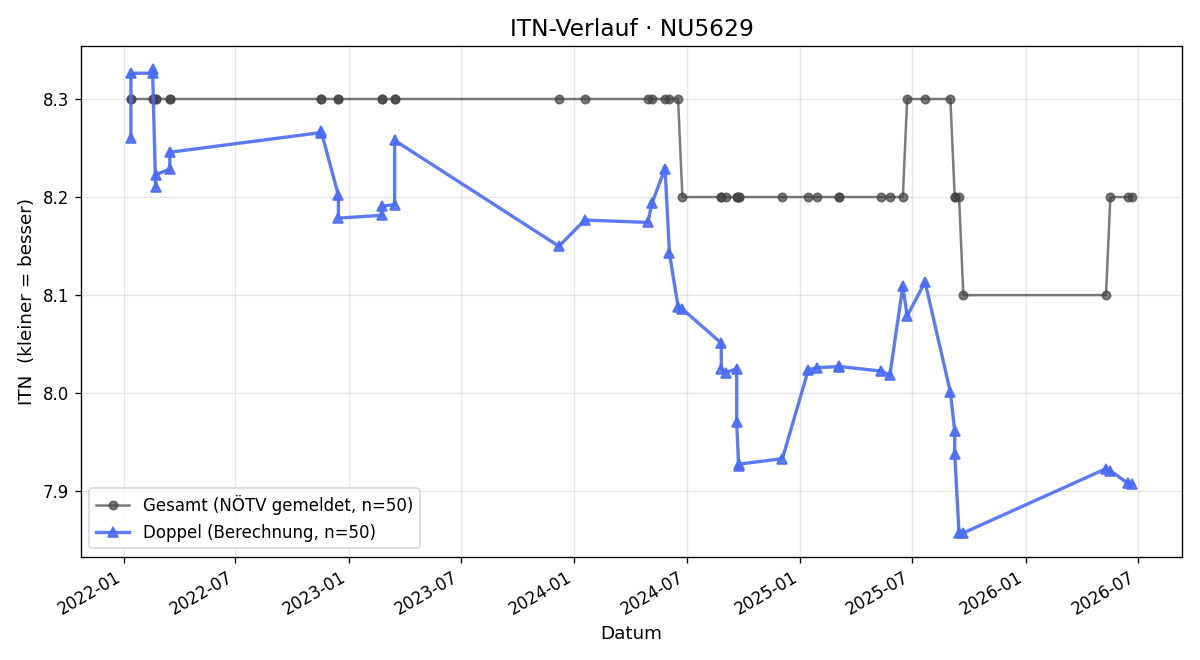 ITN-Verlauf Kurt Englert