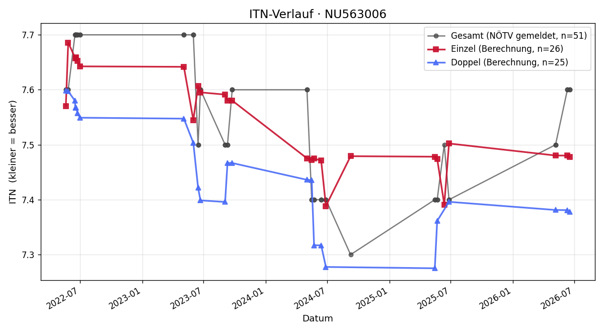 ITN-Verlauf Ingrid Aufgeweckt