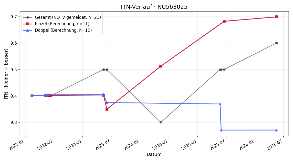 ITN-Verlauf Markus Bechyne