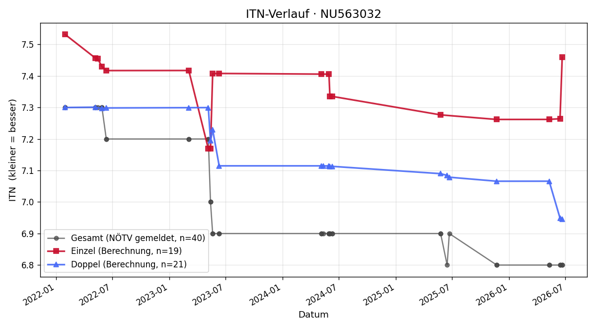 ITN-Verlauf Laurenz Längle