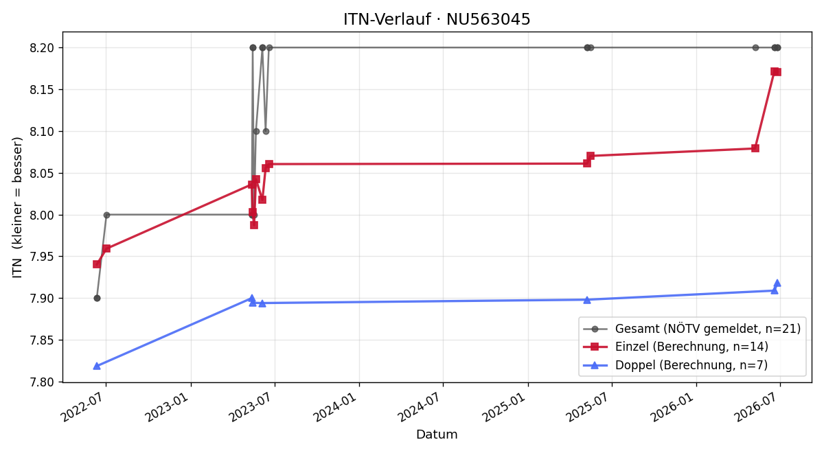 ITN-Verlauf Martin Brait
