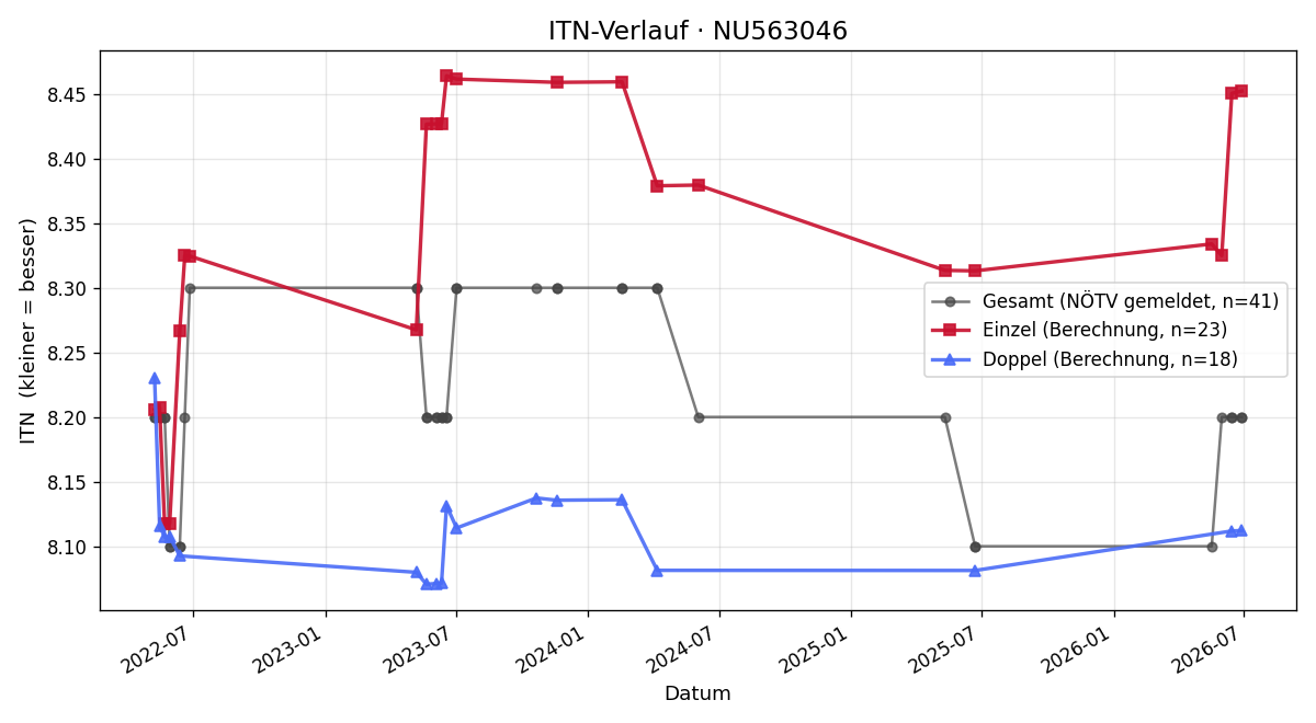 ITN-Verlauf Marco Wimmer