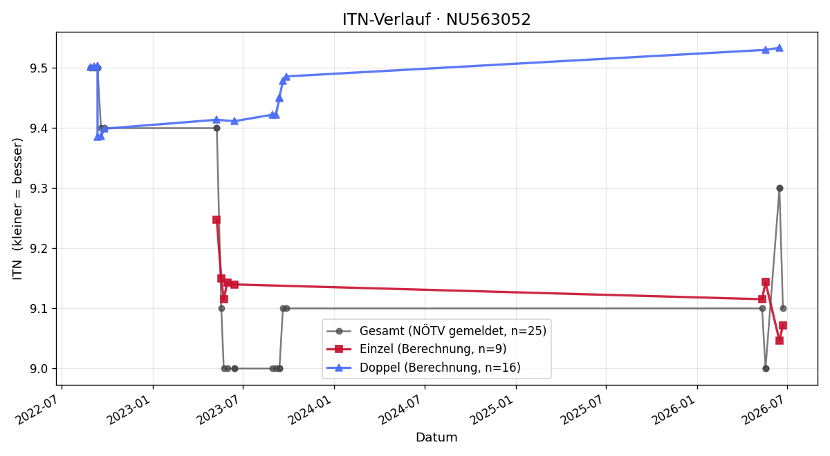 ITN-Verlauf Werner Sitz