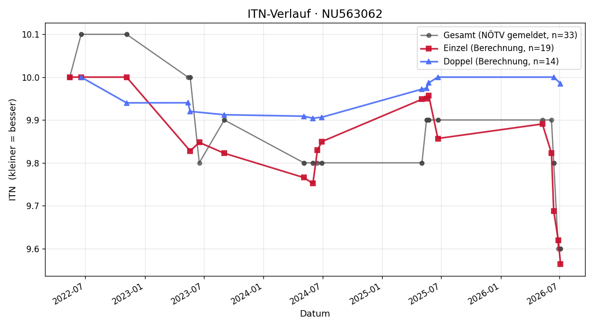 ITN-Verlauf Julia Zetka