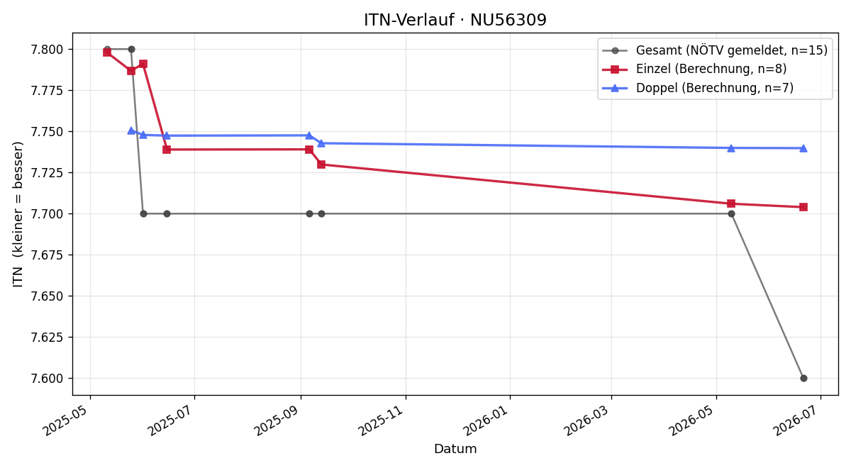 ITN-Verlauf Nicolas Hack