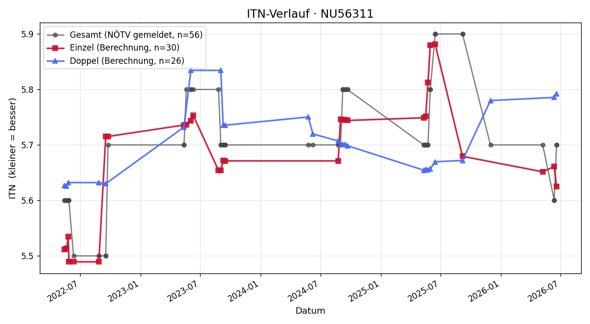 ITN-Verlauf Peter Mayerhofer