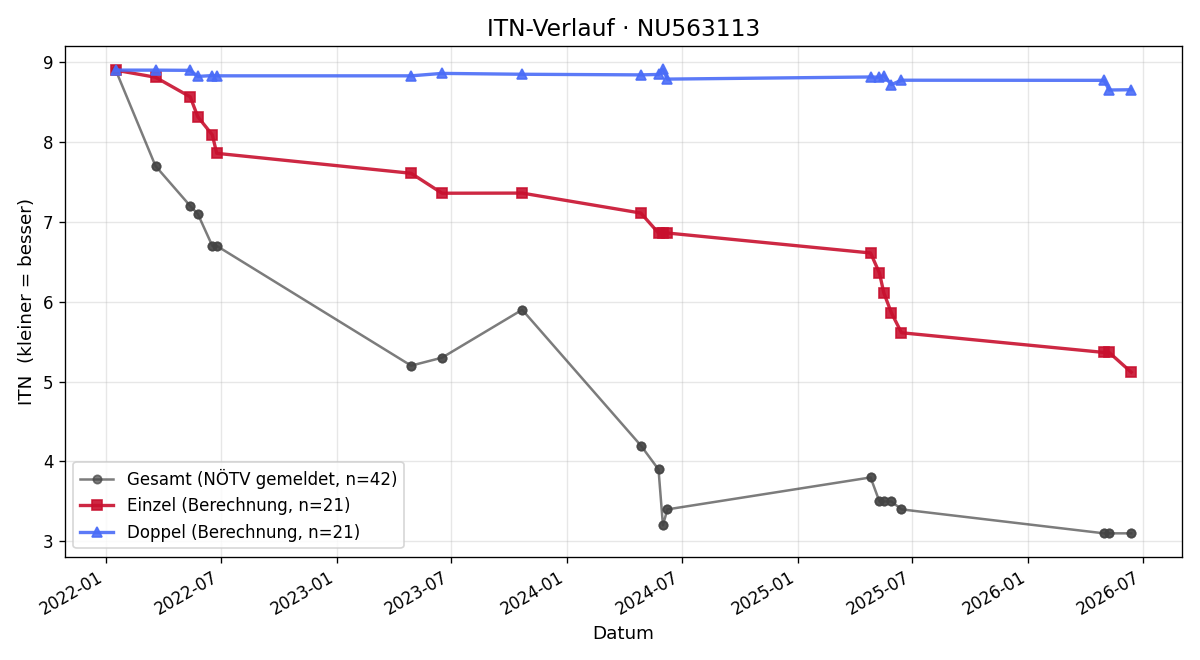 ITN-Verlauf Mateo Wagner