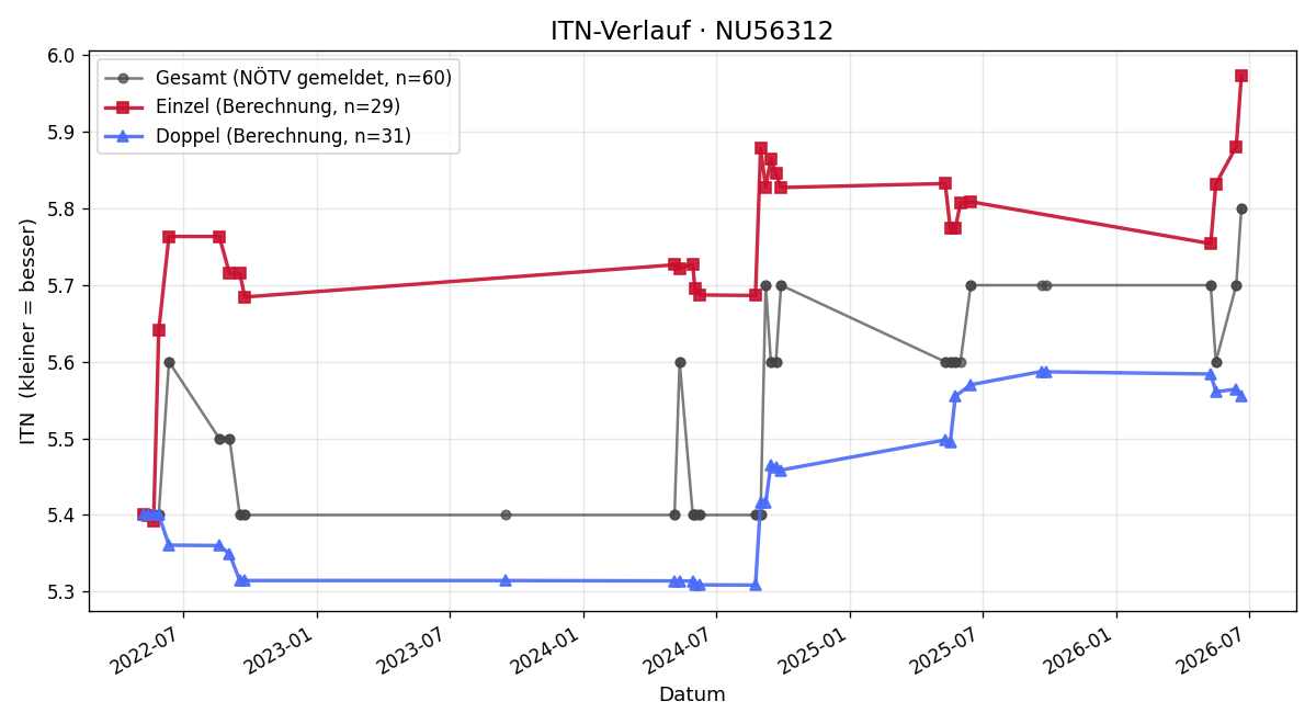 ITN-Verlauf Thomas Zwiebler