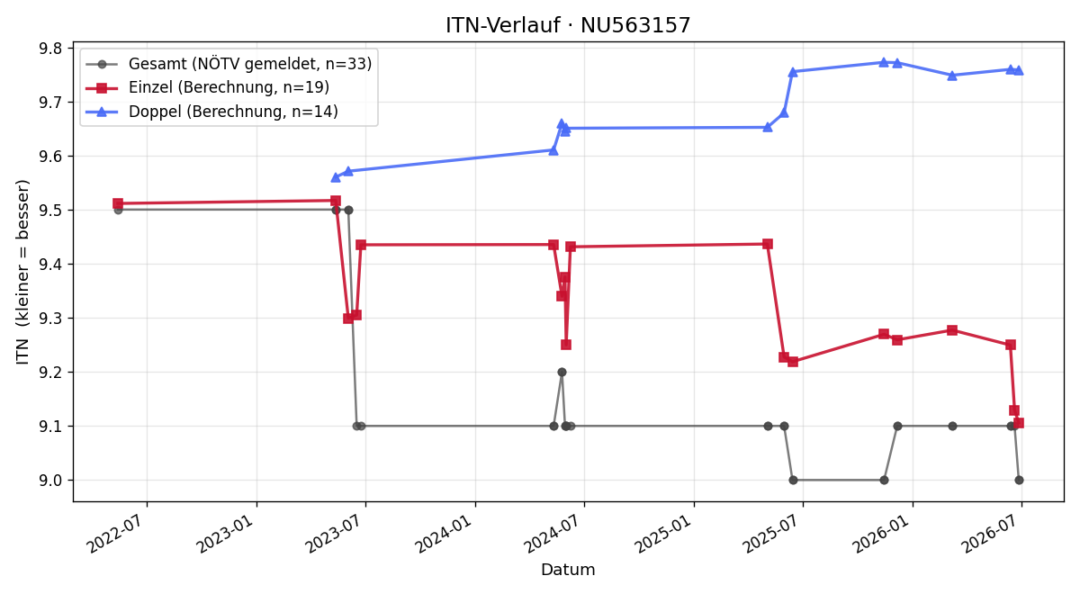 ITN-Verlauf Alexandra Ebner